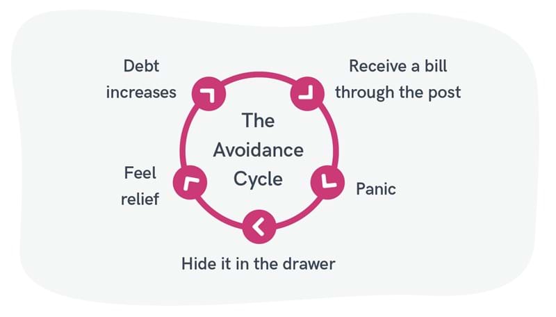 MHMA Avoidance Cycle